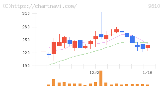 ウィルソン・ラーニング　ワールドワイド(9610)の日足チャート