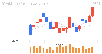 建設技術研究所(9621)の日足チャート
