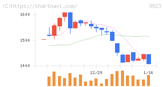 マミーマートホールディングス(9823)の日足チャート