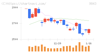 ニトリホールディングス(9843)の日足チャート