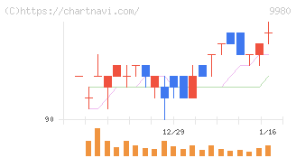ＭＲＫホールディングス(9980)の日足チャート