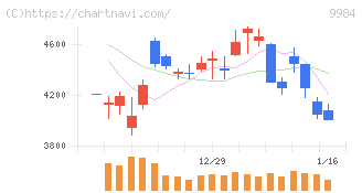 ソフトバンクグループ(9984)の日足チャート