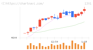 極洋(1301)の日足チャート