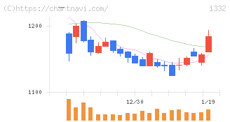 ニッスイ(1332)の日足チャート