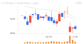 ＶＲＡＩＮ　Ｓｏｌｕｔｉｏｎ(135A)の日足チャート