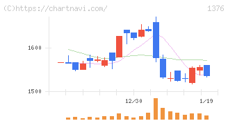 カネコ種苗(1376)の日足チャート