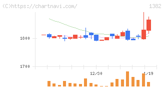 ホーブ(1382)の日足チャート