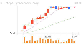 ベルグアース(1383)の日足チャート