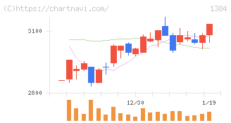 ホクリヨウ(1384)の日足チャート