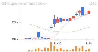 光フードサービス(138A)の日足チャート
