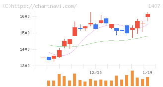 ウエストホールディングス(1407)の日足チャート