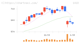 インターライフホールディングス(1418)の日足チャート