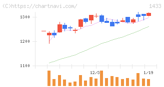 ベステラ(1433)の日足チャート