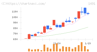 中外鉱業(1491)の日足チャート