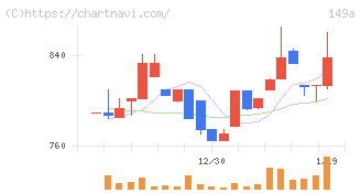 シンカ(149A)の日足チャート