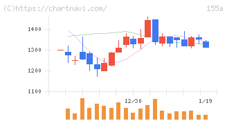 情報戦略テクノロジー(155A)の日足チャート