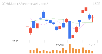 ＩＮＰＥＸ(1605)の日足チャート