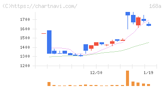 イタミアート(168A)の日足チャート