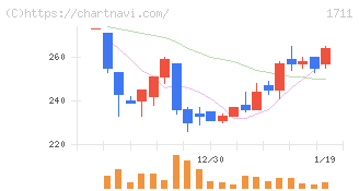 ＳＤＳホールディングス(1711)の日足チャート