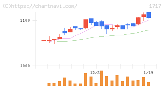 明豊ファシリティワークス(1717)の日足チャート