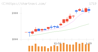 安藤ハザマ(1719)の日足チャート