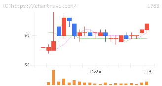 ｆａｎｔａｓｉｓｔａ(1783)の日足チャート