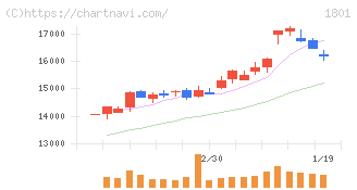 大成建設(1801)の日足チャート