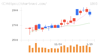 清水建設(1803)の日足チャート
