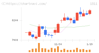 錢高組(1811)の日足チャート