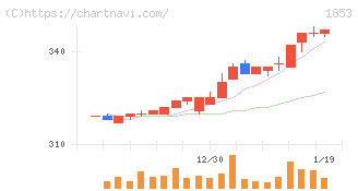 森組(1853)の日足チャート