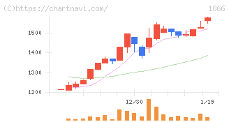 北野建設(1866)の日足チャート