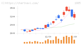 東亜建設工業(1885)の日足チャート