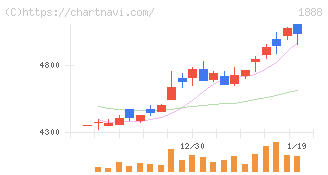 若築建設(1888)の日足チャート