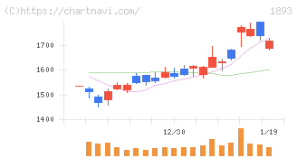 五洋建設(1893)の日足チャート