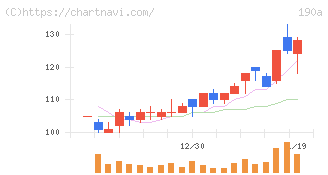 Ｃｈｏｒｄｉａ　Ｔｈｅｒａｐｅｕｔｉｃｓ(190A)の日足チャート