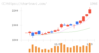 トーエネック(1946)の日足チャート