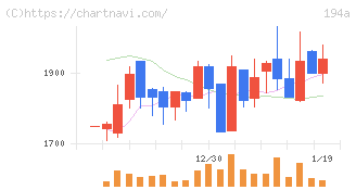 ＷＯＬＶＥＳ　ＨＡＮＤ(194A)の日足チャート