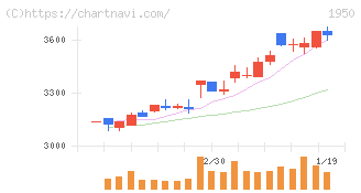 日本電設工業(1950)の日足チャート