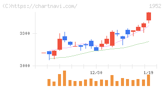 新日本空調(1952)の日足チャート