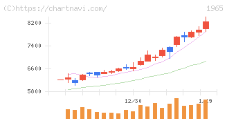 テクノ菱和(1965)の日足チャート