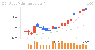 ダイダン(1980)の日足チャート