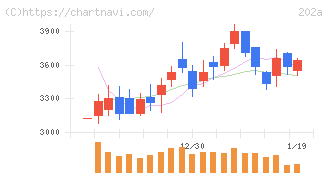 豆蔵(202A)の日足チャート