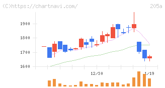 ロゴスホールディングス(205A)の日足チャート