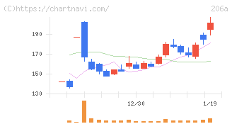ＰＲＩＳＭ　ＢｉｏＬａｂ(206A)の日足チャート