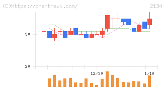 北浜キャピタルパートナーズ(2134)の日足チャート