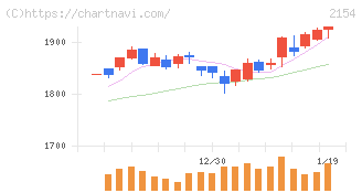 オープンアップグループ(2154)の日足チャート