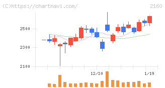 ジーエヌアイグループ(2160)の日足チャート