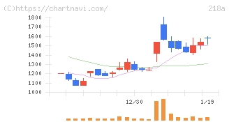 Ｌｉｂｅｒａｗａｒｅ(218A)の日足チャート