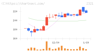 ソフトフロントホールディングス(2321)の日足チャート