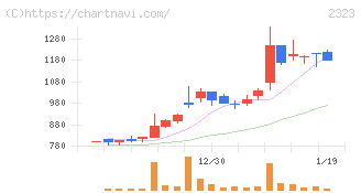 ｆｏｎｆｕｎ(2323)の日足チャート